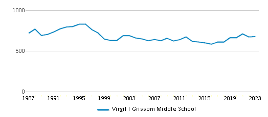 This chart displays total students of Virgil I Grissom Middle School by year, with the latest 2022-23 school year data. This chart displays total students of Virgil I Grissom Middle School by year, with the latest 2022-23 school year data.