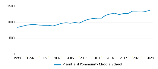 This chart displays total students of Plainfield Community Middle School by year, with the latest 2022-23 school year data. This chart displays total students of Plainfield Community Middle School by year, with the latest 2022-23 school year data.