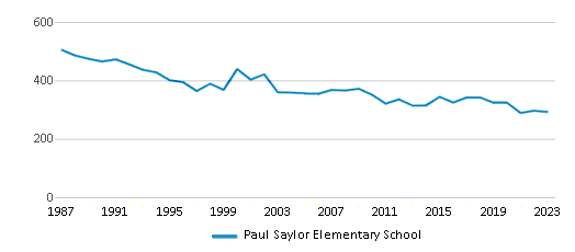 This chart displays total students of Paul Saylor Elementary School by year, with the latest 2022-23 school year data. This chart displays total students of Paul Saylor Elementary School by year, with the latest 2022-23 school year data.