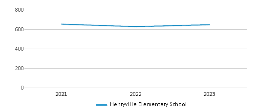 This chart displays total students of Henryville Elementary School by year, with the latest 2022-23 school year data. This chart displays total students of Henryville Elementary School by year, with the latest 2022-23 school year data.