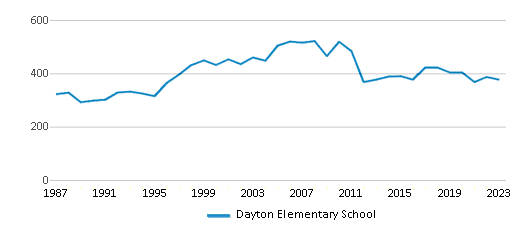 This chart displays total students of Dayton Elementary School by year, with the latest 2022-23 school year data. This chart displays total students of Dayton Elementary School by year, with the latest 2022-23 school year data.