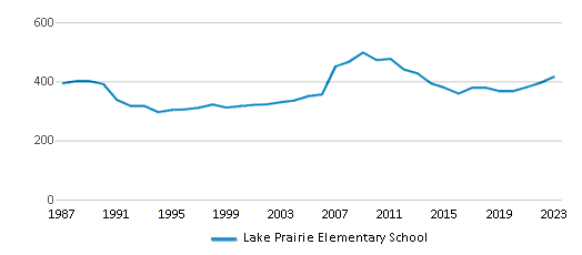 This chart displays total students of Lake Prairie Elementary School by year, with the latest 2022-23 school year data. This chart displays total students of Lake Prairie Elementary School by year, with the latest 2022-23 school year data.