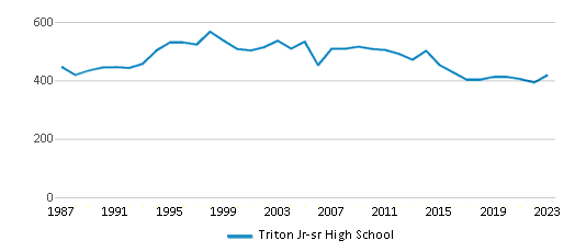 This chart displays total students of Triton Jr-sr High School by year, with the latest 2022-23 school year data. This chart displays total students of Triton Jr-sr High School by year, with the latest 2022-23 school year data.