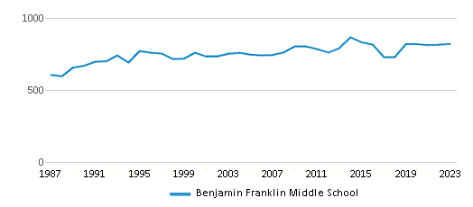 This chart displays total students of Benjamin Franklin Middle School by year, with the latest 2022-23 school year data. This chart displays total students of Benjamin Franklin Middle School by year, with the latest 2022-23 school year data.