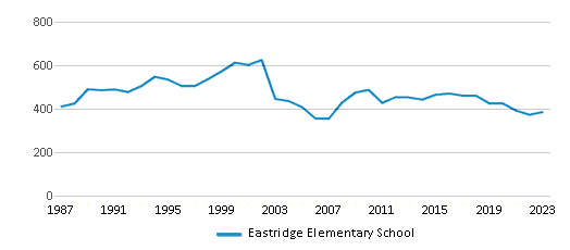 This chart displays total students of Eastridge Elementary School by year, with the latest 2022-23 school year data. This chart displays total students of Eastridge Elementary School by year, with the latest 2022-23 school year data.