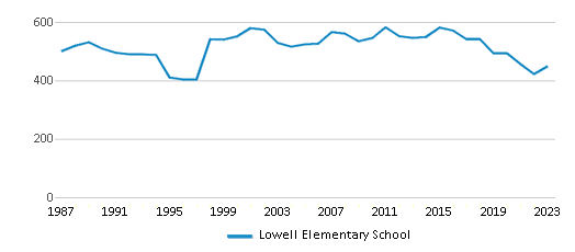 This chart displays total students of Lowell Elementary School by year, with the latest 2022-23 school year data. This chart displays total students of Lowell Elementary School by year, with the latest 2022-23 school year data.