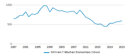 This chart displays total students of William T Machan Elementary School by year, with the latest 2022-23 school year data. This chart displays total students of William T Machan Elementary School by year, with the latest 2022-23 school year data.