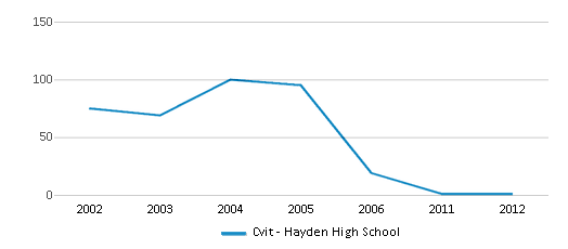 This chart displays total students of Cvit - Hayden High School by year, with the latest 2011-12 school year data. This chart displays total students of Cvit - Hayden High School by year, with the latest 2011-12 school year data.