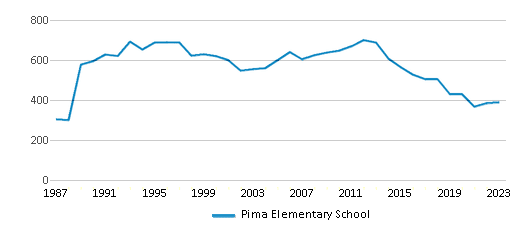 This chart displays total students of Pima Elementary School by year, with the latest 2022-23 school year data. This chart displays total students of Pima Elementary School by year, with the latest 2022-23 school year data.