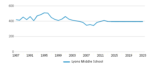 This chart displays total students of Lyons Middle School by year, with the latest 2022-23 school year data. This chart displays total students of Lyons Middle School by year, with the latest 2022-23 school year data.
