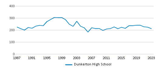 This chart displays total students of Dunkerton High School by year, with the latest 2022-23 school year data. This chart displays total students of Dunkerton High School by year, with the latest 2022-23 school year data.