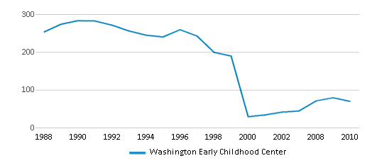 This chart displays total students of Washington Early Childhood Center by year, with the latest 2009-10 school year data. This chart displays total students of Washington Early Childhood Center by year, with the latest 2009-10 school year data.
