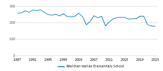 This chart displays total students of Melcher-dallas Elementary School by year, with the latest 2022-23 school year data. This chart displays total students of Melcher-dallas Elementary School by year, with the latest 2022-23 school year data.