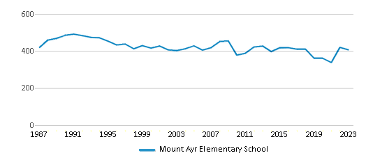 This chart displays total students of Mount Ayr Elementary School by year, with the latest 2022-23 school year data. This chart displays total students of Mount Ayr Elementary School by year, with the latest 2022-23 school year data.