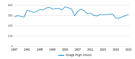 This chart displays total students of Osage High School by year, with the latest 2022-23 school year data. This chart displays total students of Osage High School by year, with the latest 2022-23 school year data.