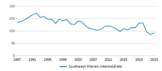 This chart displays total students of Southeast Warren Intermediate by year, with the latest 2022-23 school year data. This chart displays total students of Southeast Warren Intermediate by year, with the latest 2022-23 school year data.