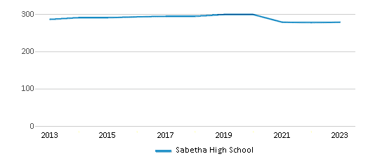 This chart displays total students of Sabetha High School by year, with the latest 2022-23 school year data. This chart displays total students of Sabetha High School by year, with the latest 2022-23 school year data.