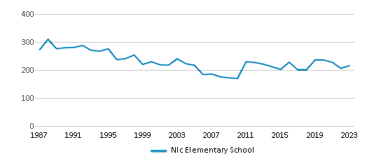 This chart displays total students of Nlc Elementary School by year, with the latest 2022-23 school year data. This chart displays total students of Nlc Elementary School by year, with the latest 2022-23 school year data.
