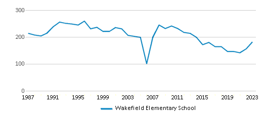 This chart displays total students of Wakefield Elementary School by year, with the latest 2022-23 school year data. This chart displays total students of Wakefield Elementary School by year, with the latest 2022-23 school year data.