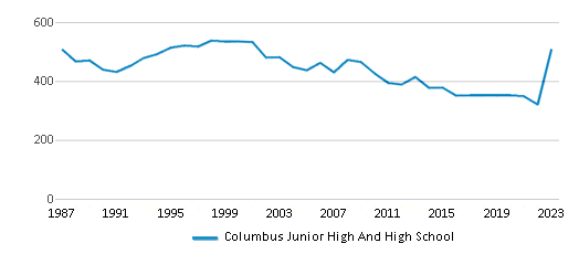 This chart displays total students of Columbus Junior High And High School by year, with the latest 2022-23 school year data. This chart displays total students of Columbus Junior High And High School by year, with the latest 2022-23 school year data.