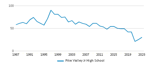 This chart displays total students of Pike Valley Jr High School by year, with the latest 2022-23 school year data. This chart displays total students of Pike Valley Jr High School by year, with the latest 2022-23 school year data.