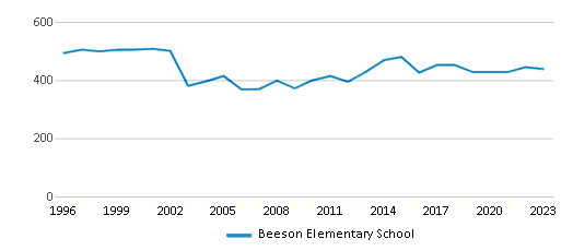 This chart displays total students of Beeson Elementary School by year, with the latest 2022-23 school year data. This chart displays total students of Beeson Elementary School by year, with the latest 2022-23 school year data.