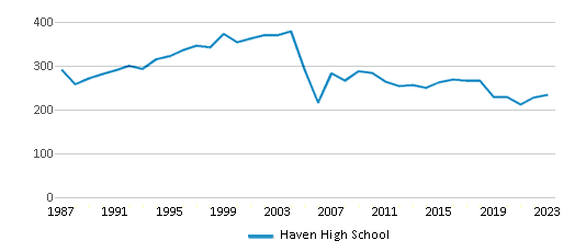 This chart displays total students of Haven High School by year, with the latest 2022-23 school year data. This chart displays total students of Haven High School by year, with the latest 2022-23 school year data.