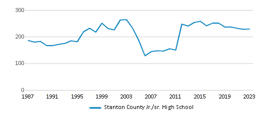 This chart displays total students of Stanton County Jr./sr. High School by year, with the latest 2022-23 school year data. This chart displays total students of Stanton County Jr./sr. High School by year, with the latest 2022-23 school year data.