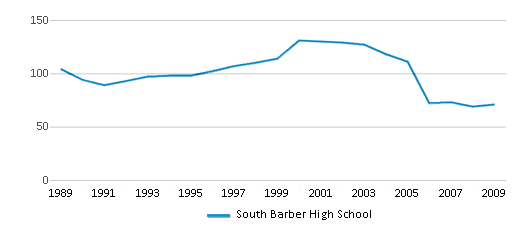 This chart displays total students of South Barber High School by year, with the latest 2008-09 school year data. This chart displays total students of South Barber High School by year, with the latest 2008-09 school year data.