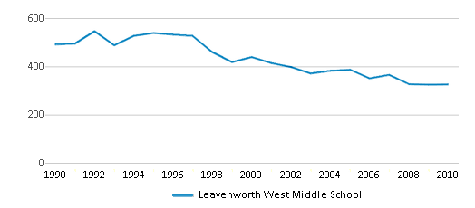 This chart displays total students of Leavenworth West Middle School by year, with the latest 2009-10 school year data. This chart displays total students of Leavenworth West Middle School by year, with the latest 2009-10 school year data.