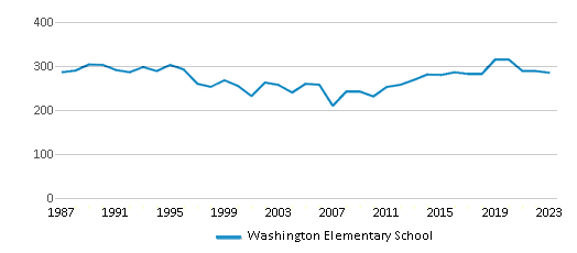 This chart displays total students of Washington Elementary School by year, with the latest 2022-23 school year data. This chart displays total students of Washington Elementary School by year, with the latest 2022-23 school year data.