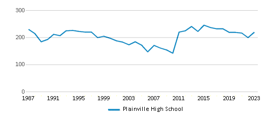 This chart displays total students of Plainville High School by year, with the latest 2022-23 school year data. This chart displays total students of Plainville High School by year, with the latest 2022-23 school year data.