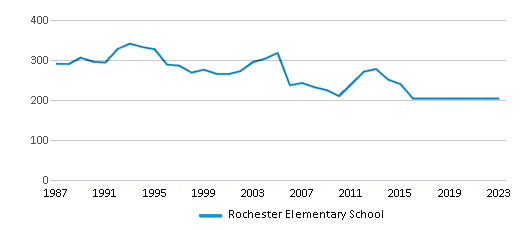This chart displays total students of Rochester Elementary School by year, with the latest 2022-23 school year data. This chart displays total students of Rochester Elementary School by year, with the latest 2022-23 school year data.