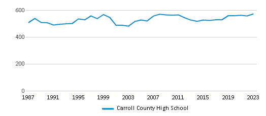 This chart displays total students of Carroll County High School by year, with the latest 2022-23 school year data. This chart displays total students of Carroll County High School by year, with the latest 2022-23 school year data.