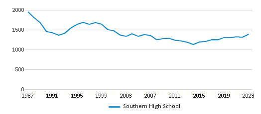 This chart displays total students of Southern High School by year, with the latest 2022-23 school year data. This chart displays total students of Southern High School by year, with the latest 2022-23 school year data.