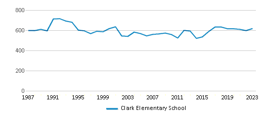 This chart displays total students of Clark Elementary School by year, with the latest 2022-23 school year data. This chart displays total students of Clark Elementary School by year, with the latest 2022-23 school year data.