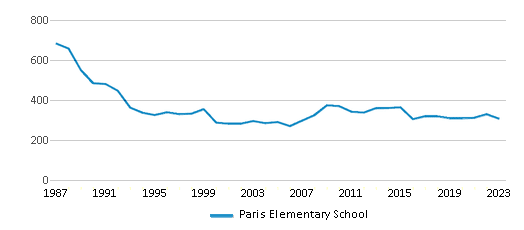 This chart displays total students of Paris Elementary School by year, with the latest 2022-23 school year data. This chart displays total students of Paris Elementary School by year, with the latest 2022-23 school year data.
