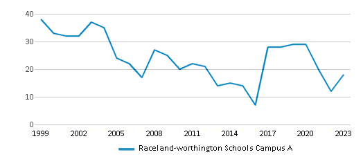 This chart displays total students of Raceland-worthington Schools Campus A by year, with the latest 2022-23 school year data. This chart displays total students of Raceland-worthington Schools Campus A by year, with the latest 2022-23 school year data.
