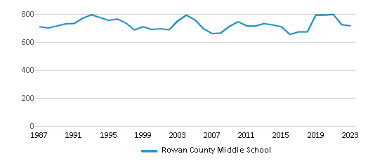 This chart displays total students of Rowan County Middle School by year, with the latest 2022-23 school year data. This chart displays total students of Rowan County Middle School by year, with the latest 2022-23 school year data.