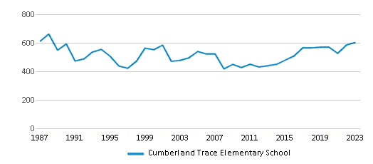 This chart displays total students of Cumberland Trace Elementary School by year, with the latest 2022-23 school year data. This chart displays total students of Cumberland Trace Elementary School by year, with the latest 2022-23 school year data.