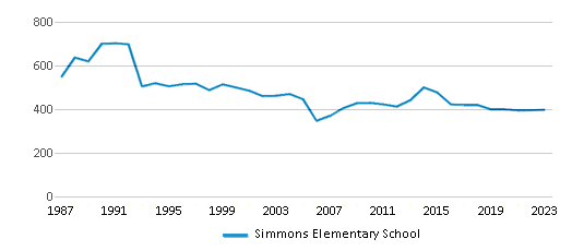 This chart displays total students of Simmons Elementary School by year, with the latest 2022-23 school year data. This chart displays total students of Simmons Elementary School by year, with the latest 2022-23 school year data.