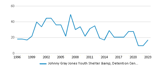 This chart displays total students of Johnny Gray Jones Youth Shelter & Detention Center by year, with the latest 2022-23 school year data. This chart displays total students of Johnny Gray Jones Youth Shelter & Detention Center by year, with the latest 2022-23 school year data.