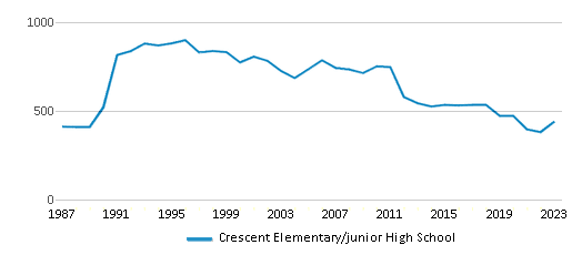 This chart displays total students of Crescent Elementary/junior High School by year, with the latest 2022-23 school year data. This chart displays total students of Crescent Elementary/junior High School by year, with the latest 2022-23 school year data.