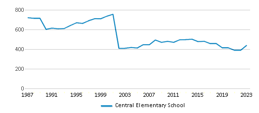 This chart displays total students of Central Elementary School by year, with the latest 2022-23 school year data. This chart displays total students of Central Elementary School by year, with the latest 2022-23 school year data.