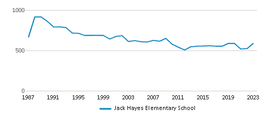This chart displays total students of Jack Hayes Elementary School by year, with the latest 2022-23 school year data. This chart displays total students of Jack Hayes Elementary School by year, with the latest 2022-23 school year data.