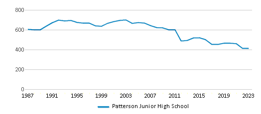 This chart displays total students of Patterson Junior High School by year, with the latest 2022-23 school year data. This chart displays total students of Patterson Junior High School by year, with the latest 2022-23 school year data.