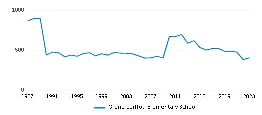 This chart displays total students of Grand Caillou Elementary School by year, with the latest 2022-23 school year data. This chart displays total students of Grand Caillou Elementary School by year, with the latest 2022-23 school year data.