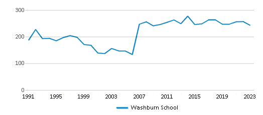 This chart displays total students of Washburn School by year, with the latest 2022-23 school year data. This chart displays total students of Washburn School by year, with the latest 2022-23 school year data.