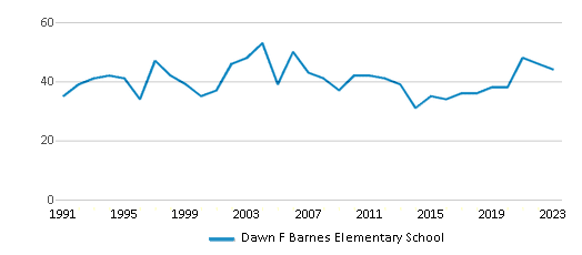 This chart displays total students of Dawn F Barnes Elementary School by year, with the latest 2022-23 school year data. This chart displays total students of Dawn F Barnes Elementary School by year, with the latest 2022-23 school year data.