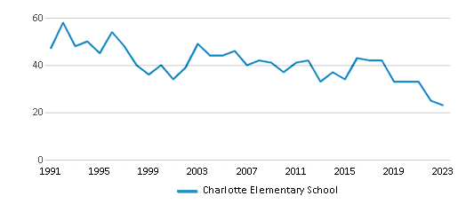 This chart displays total students of Charlotte Elementary School by year, with the latest 2022-23 school year data. This chart displays total students of Charlotte Elementary School by year, with the latest 2022-23 school year data.